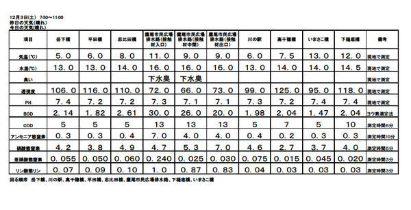 H28 12月水質調査結果.bmp